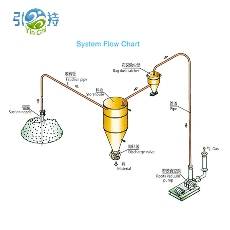 දූවිලි අංශු වායුමය සම්ප්රේෂණ උපකරණ