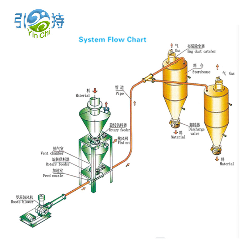 තිරිඟු පිටි ධාන්ය වායු වාහකය